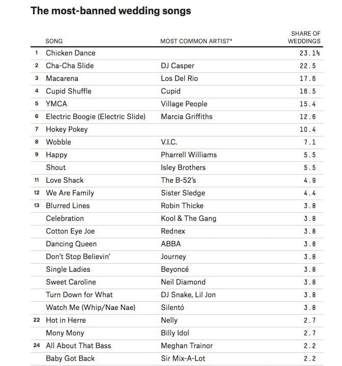 do not play list wedding songs