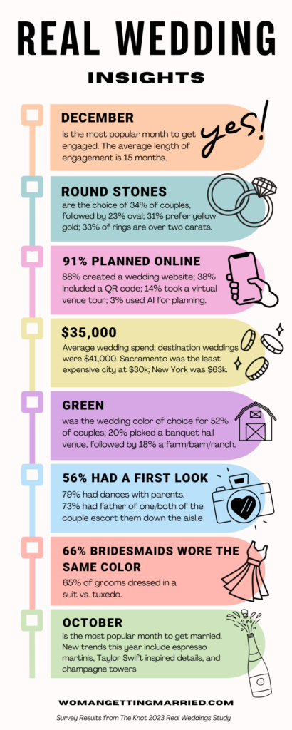 real wedding statistics